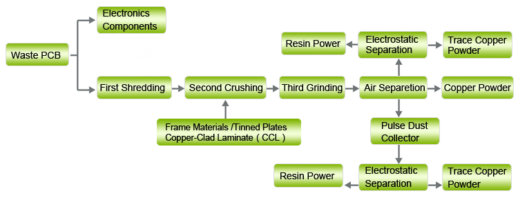 Circuit board recycling machine working process